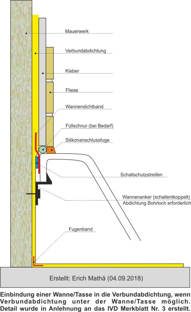 Detailzeichnung zur Einbindung von Wannen und Tassen bei möglicher Abdichtung unter der Wanne/Tasse (bei Aufstellung am Estrich)